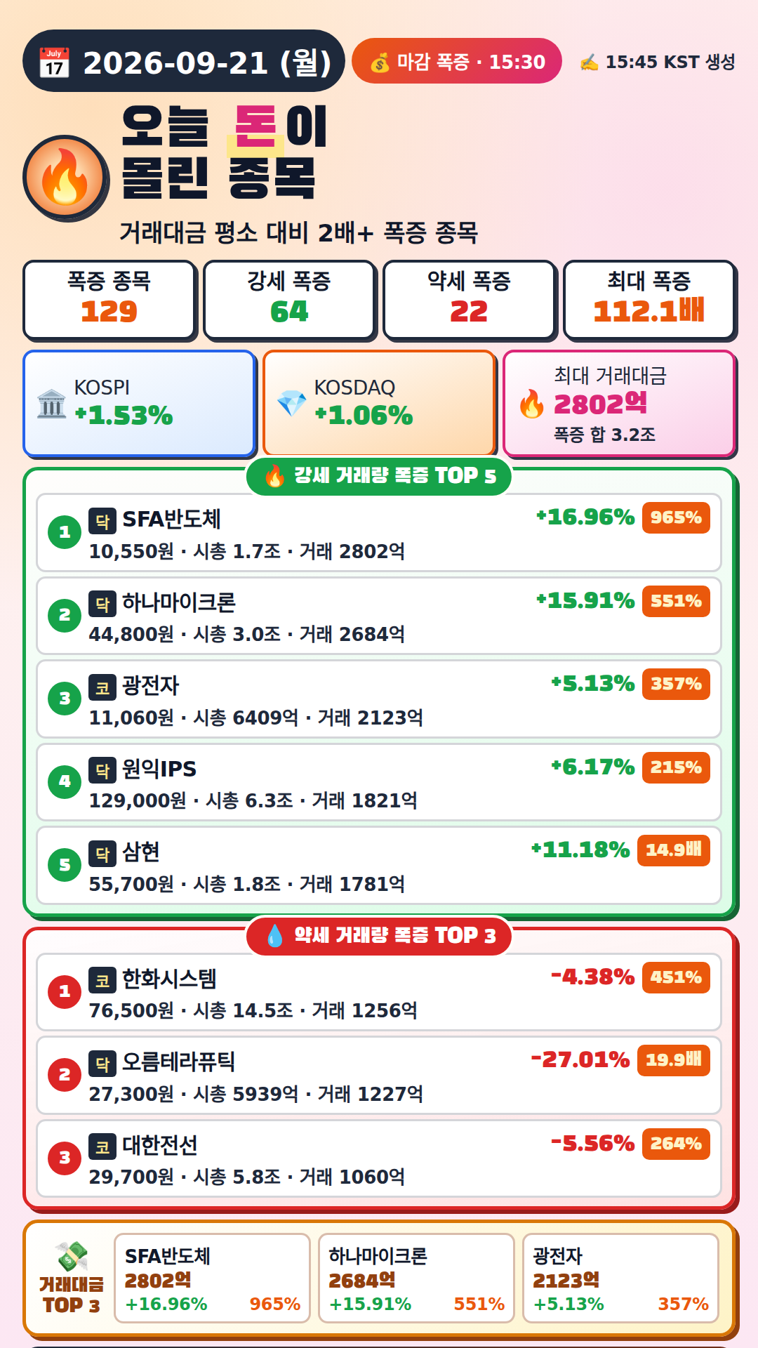 오늘 돈이 몰린 종목