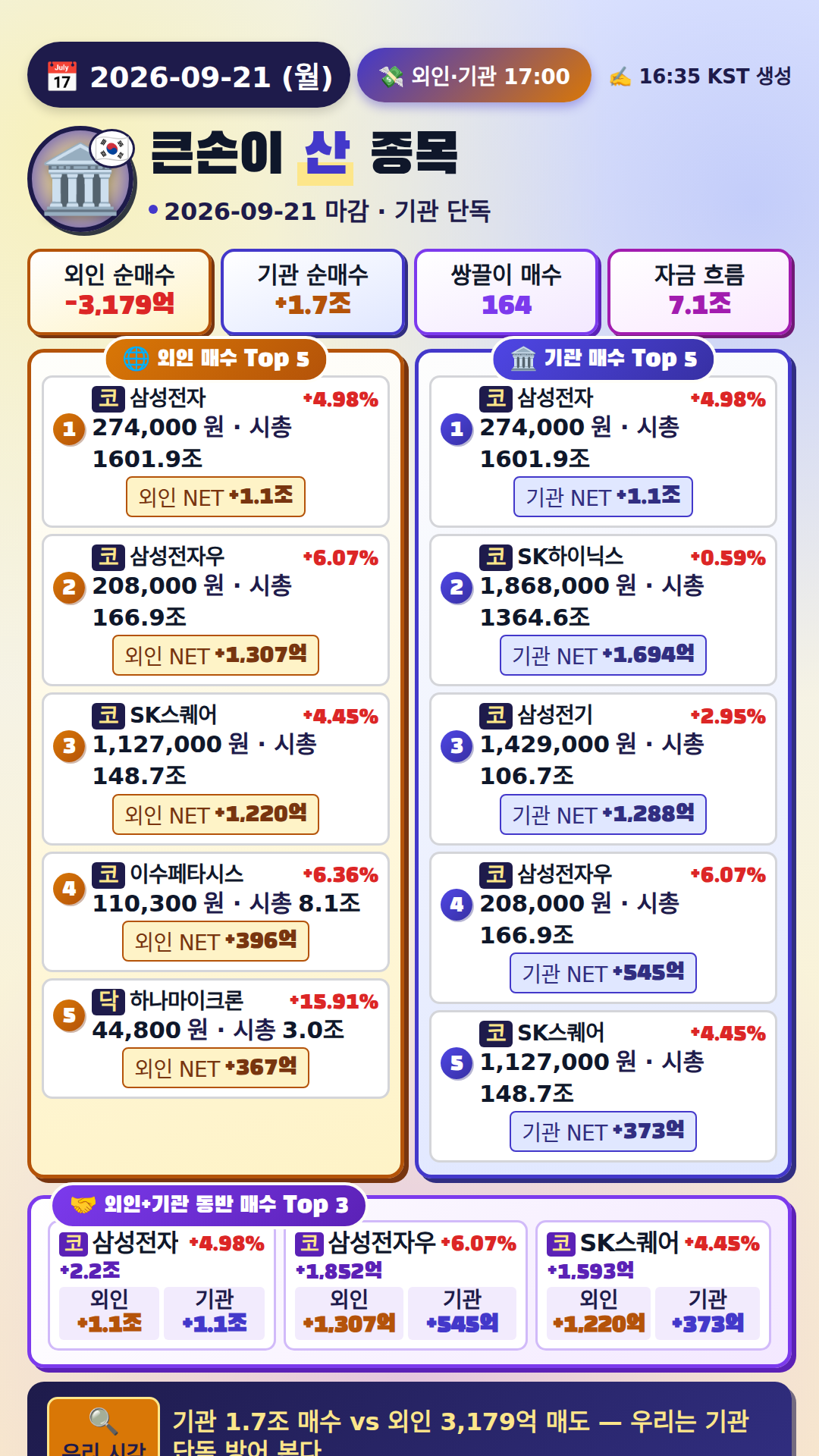 외국인·기관 매매 Top