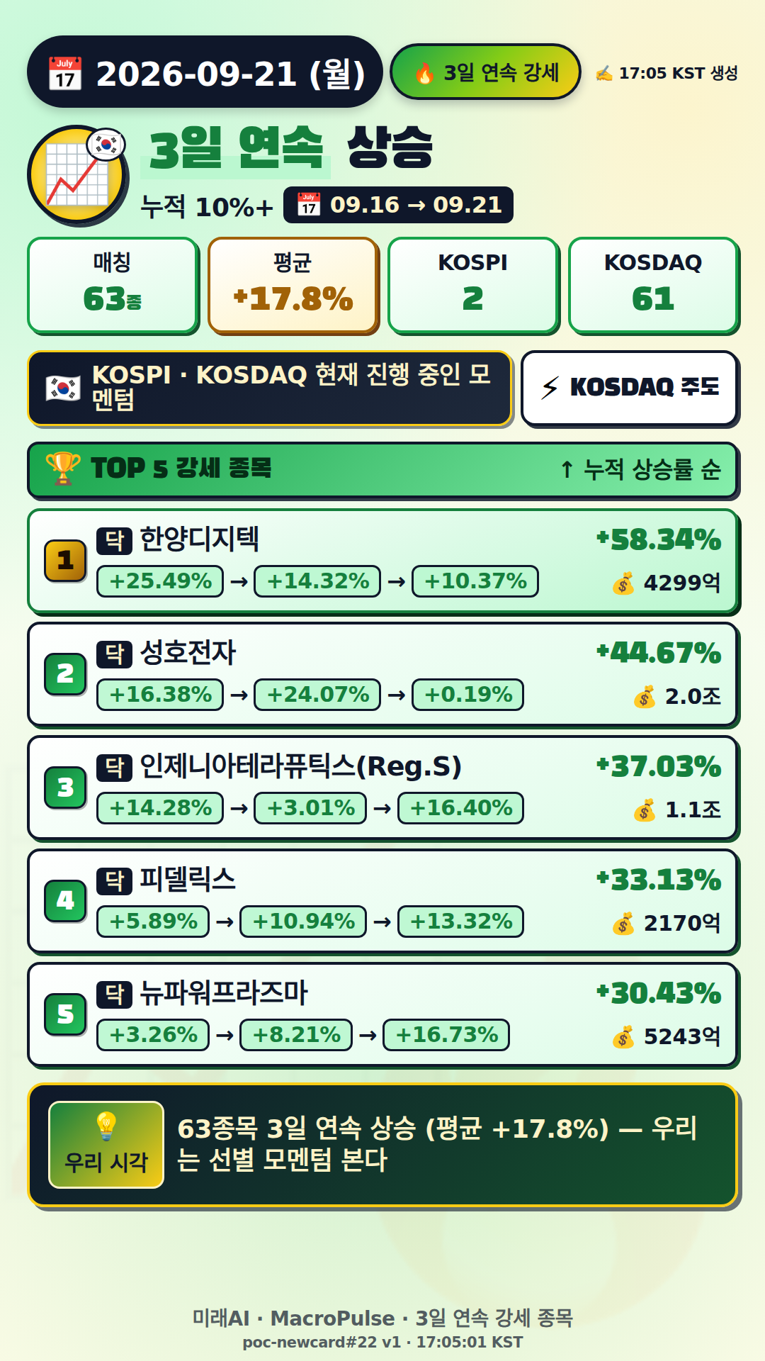 3일 연속 급등