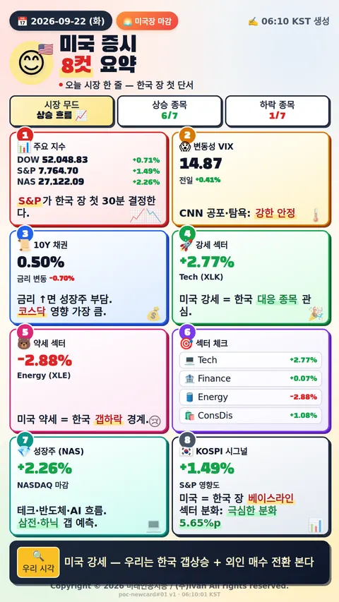 미국 시장 마감 정리