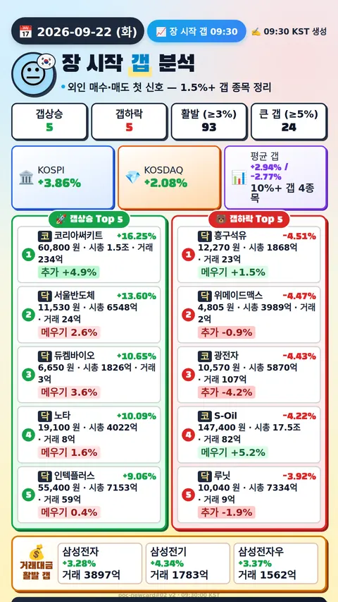 장 시작 갭 분석