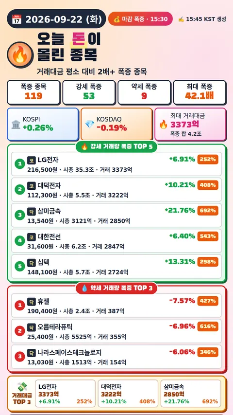 오늘 돈이 몰린 종목