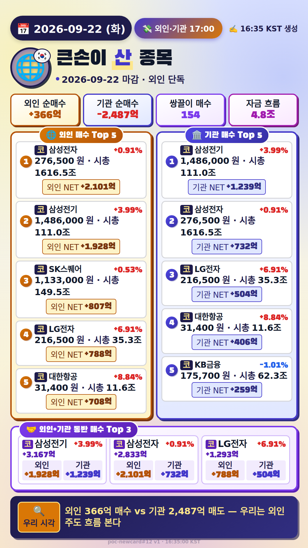 외국인·기관 매매 Top