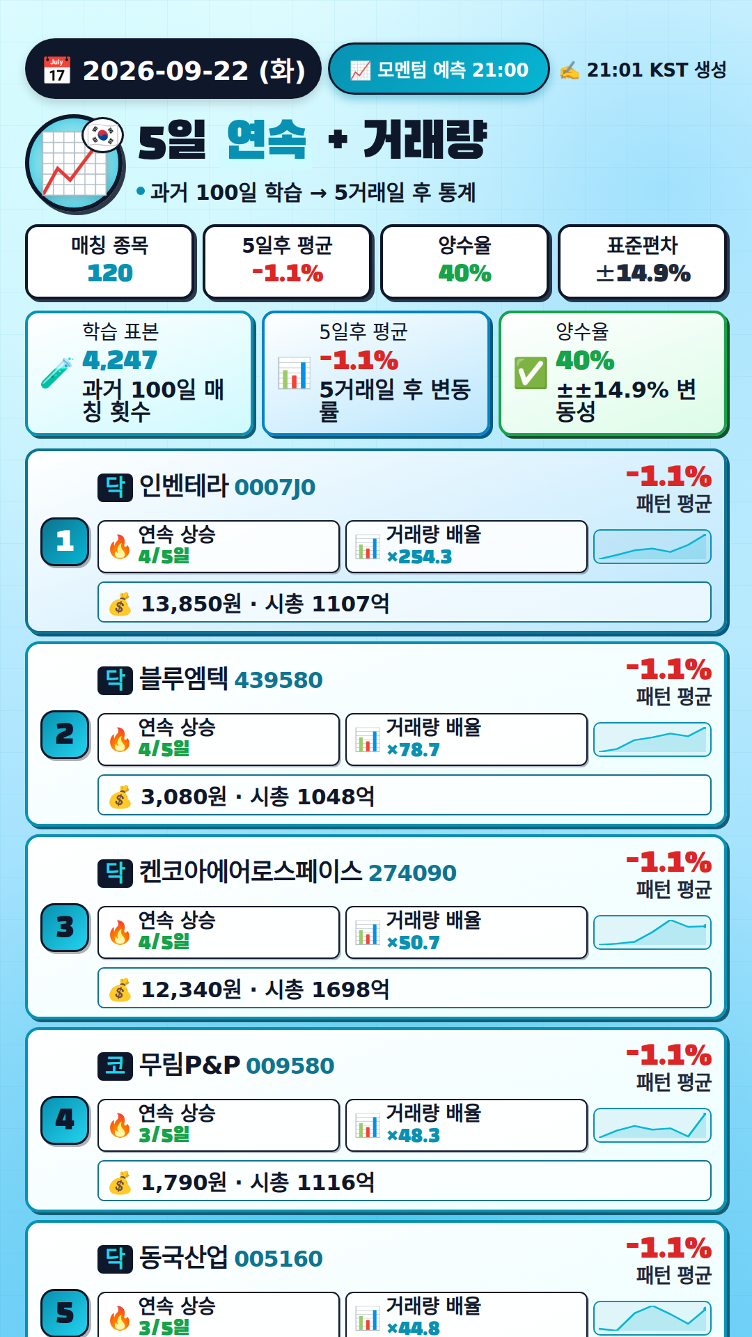 모멘텀 + 거래량 예측