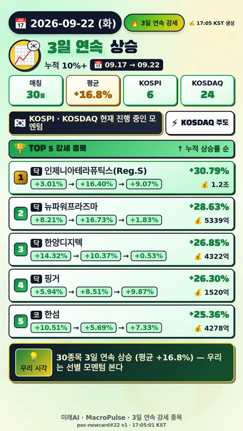 3일 연속 급등