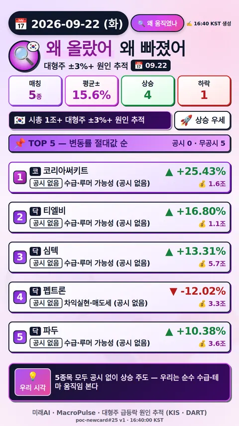 왜 올랐어/빠졌어