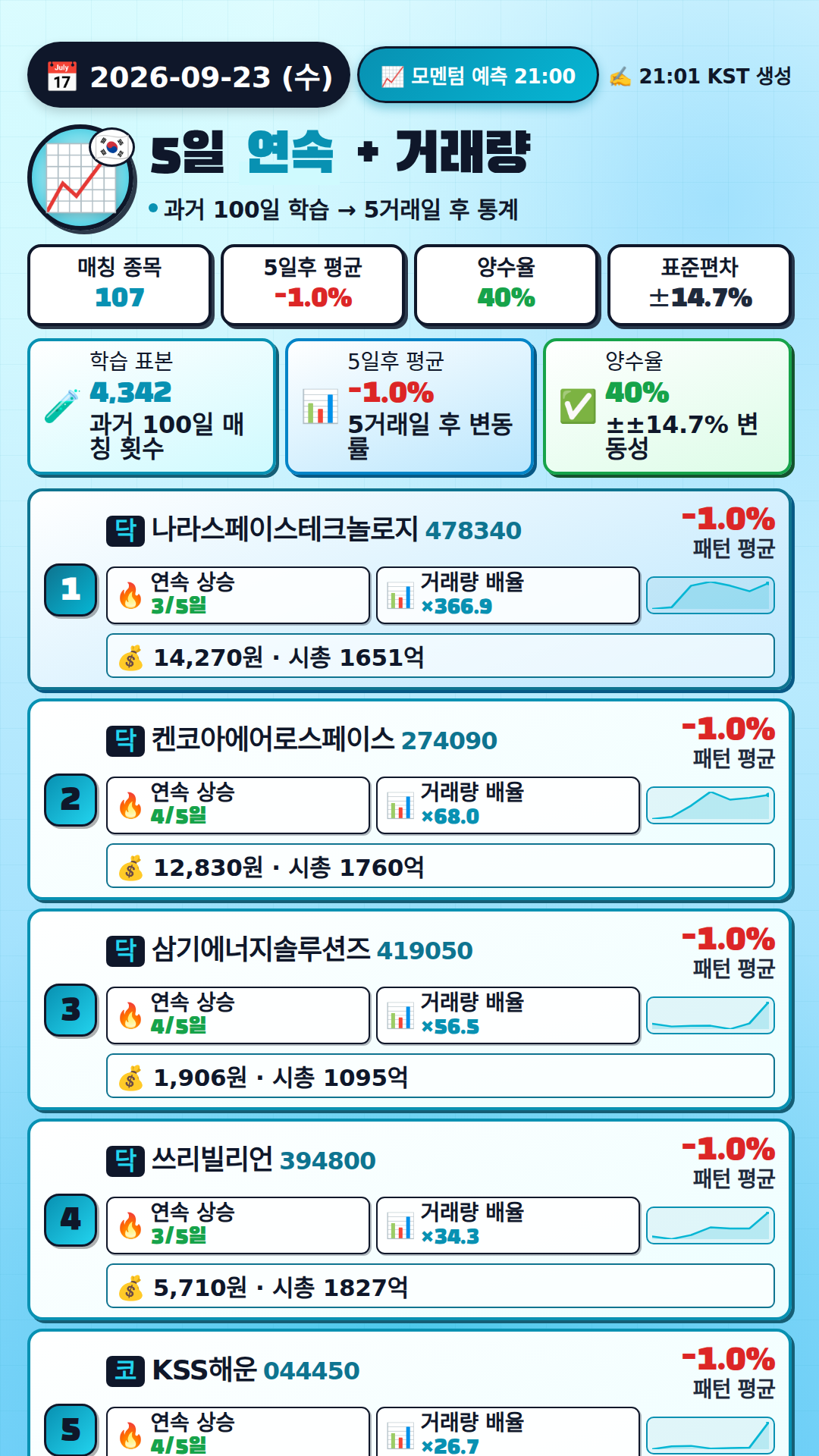 모멘텀 붕괴, 거래량은 폭발