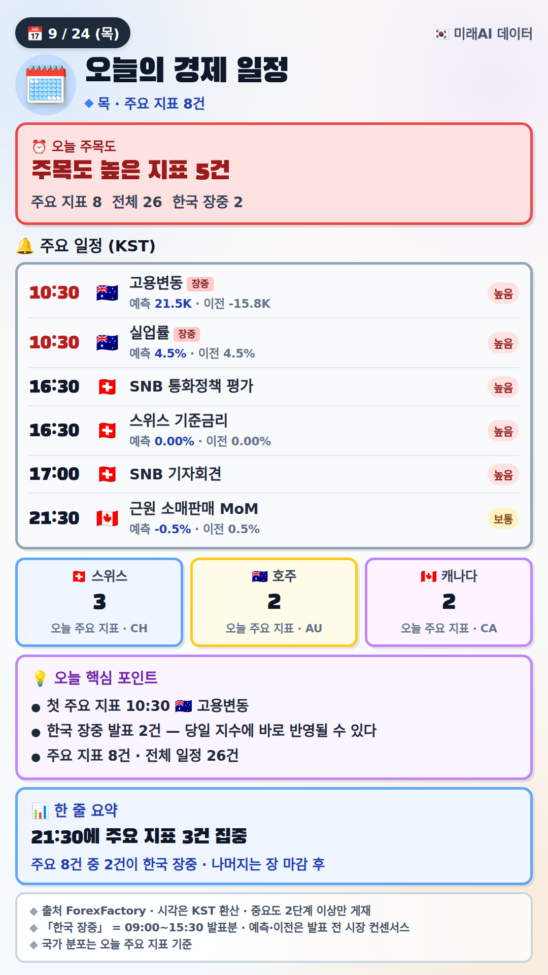 9/24, 글로벌 지표 집중일