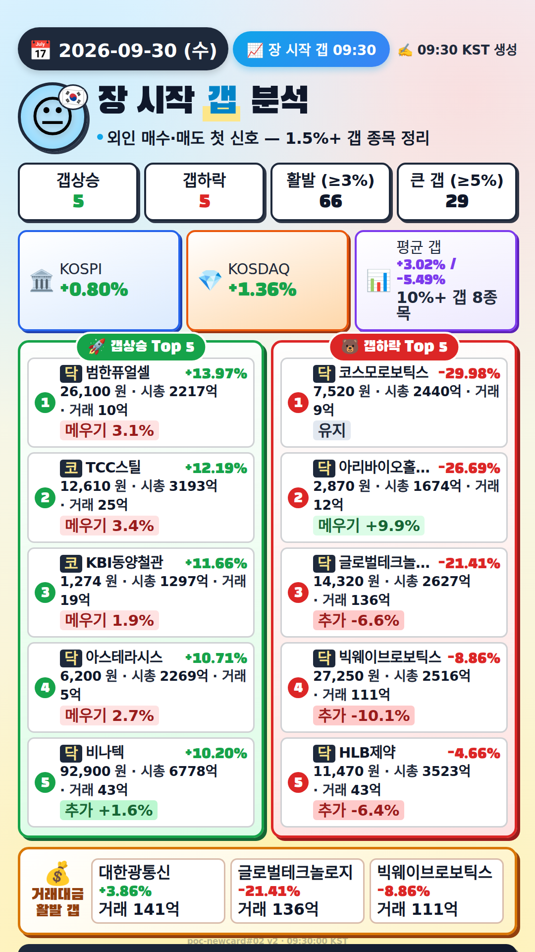 장 시작 갭 분석