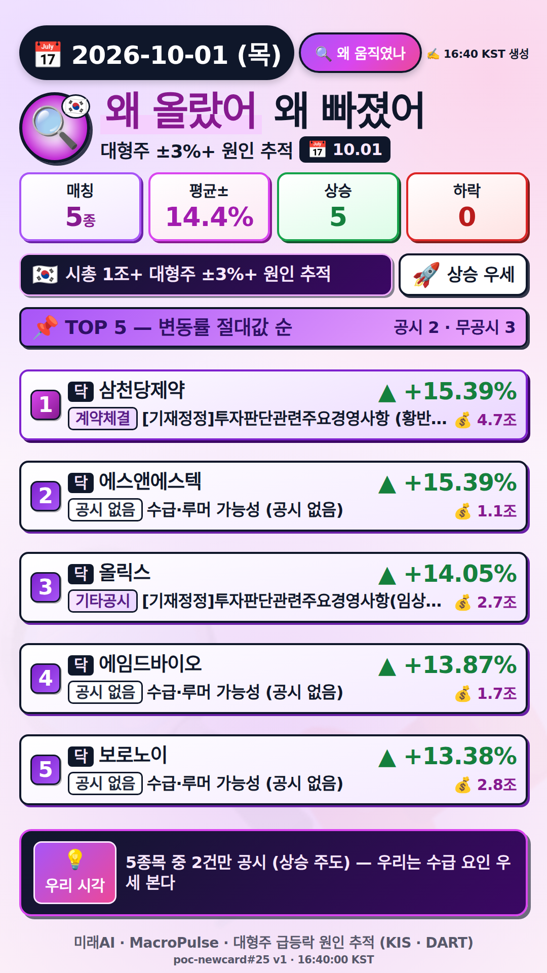 왜 올랐어/빠졌어