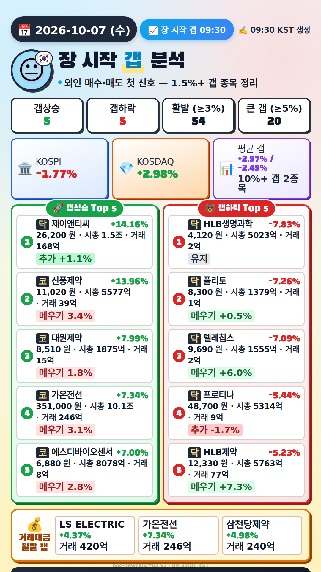 장 시작 갭 분석