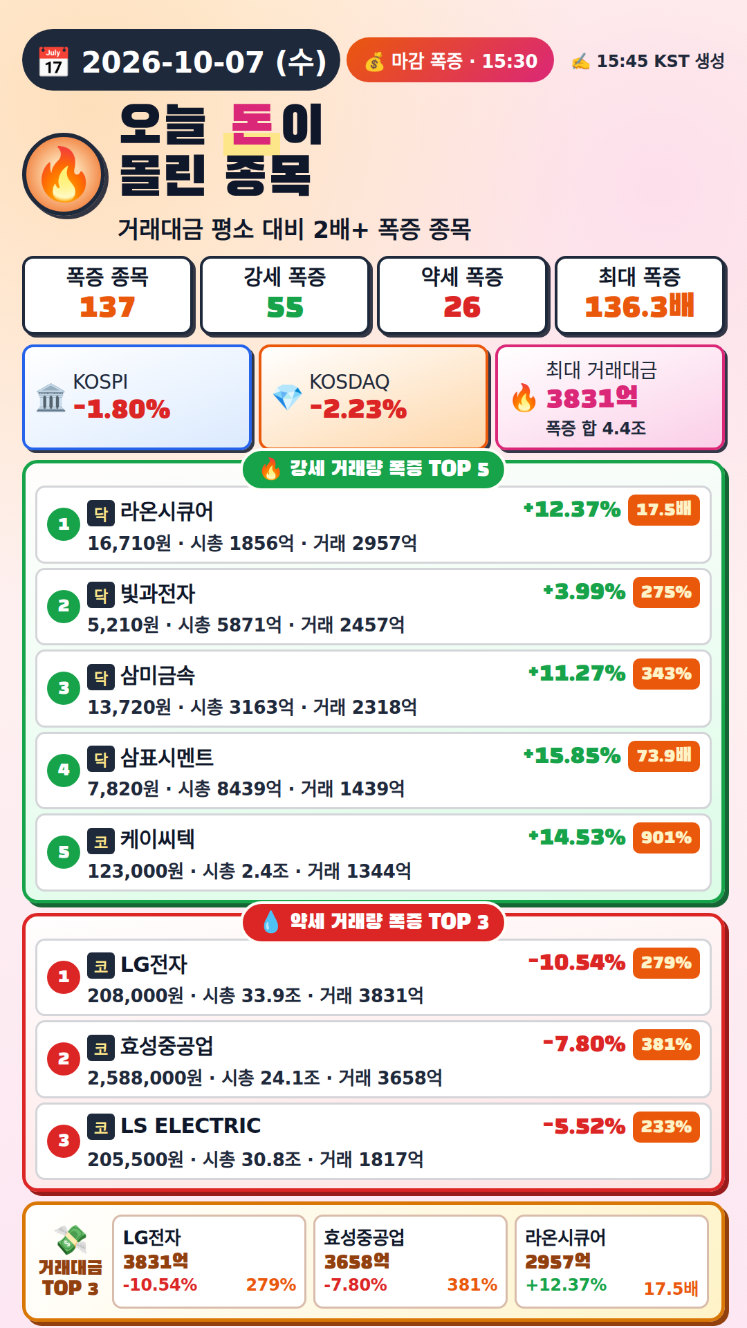 오늘 돈이 몰린 종목