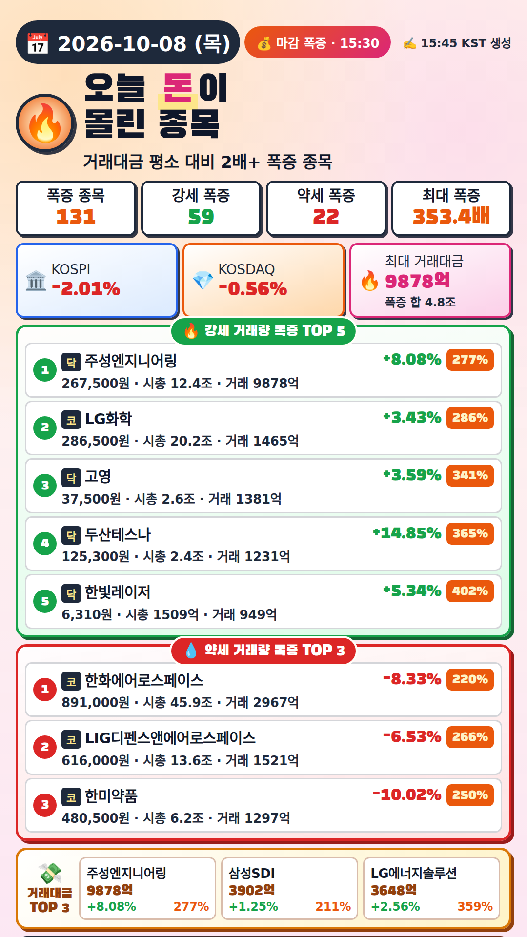 오늘 돈이 몰린 종목