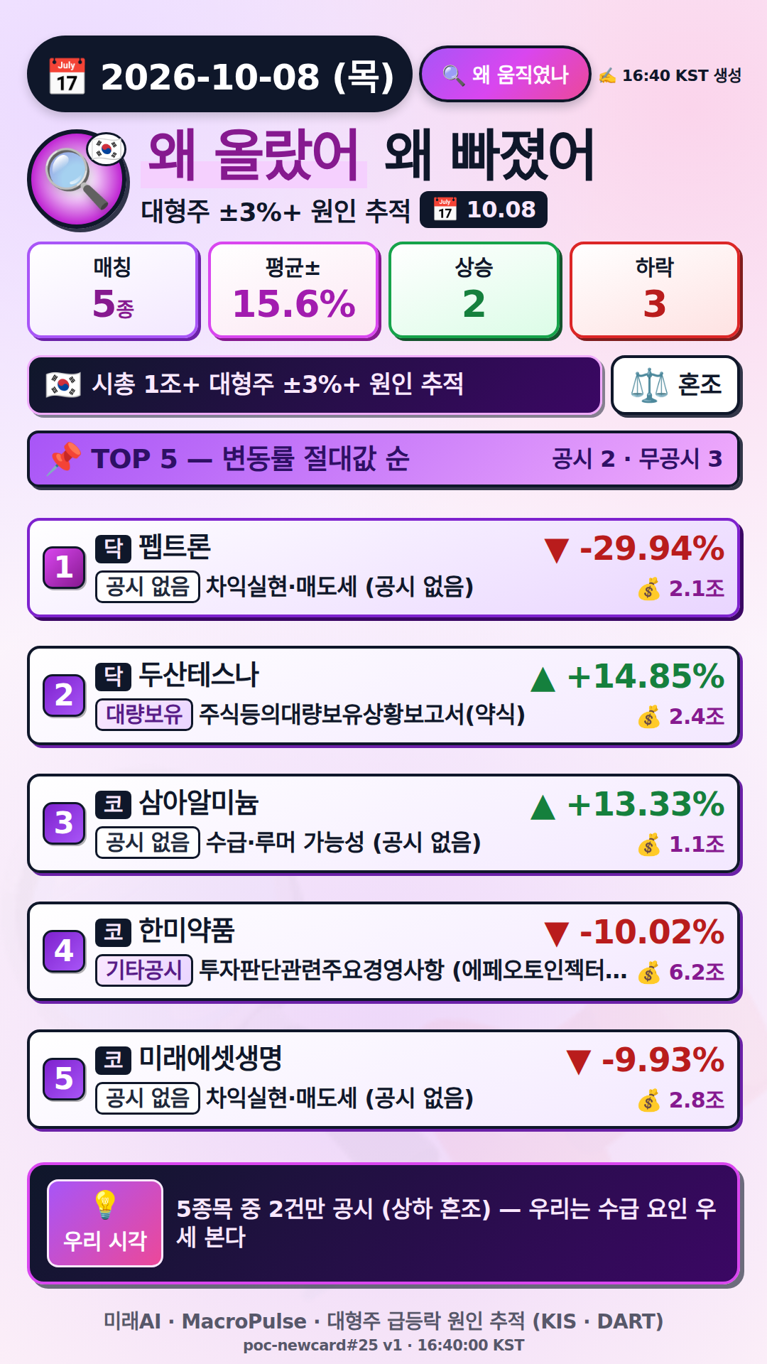왜 올랐어/빠졌어