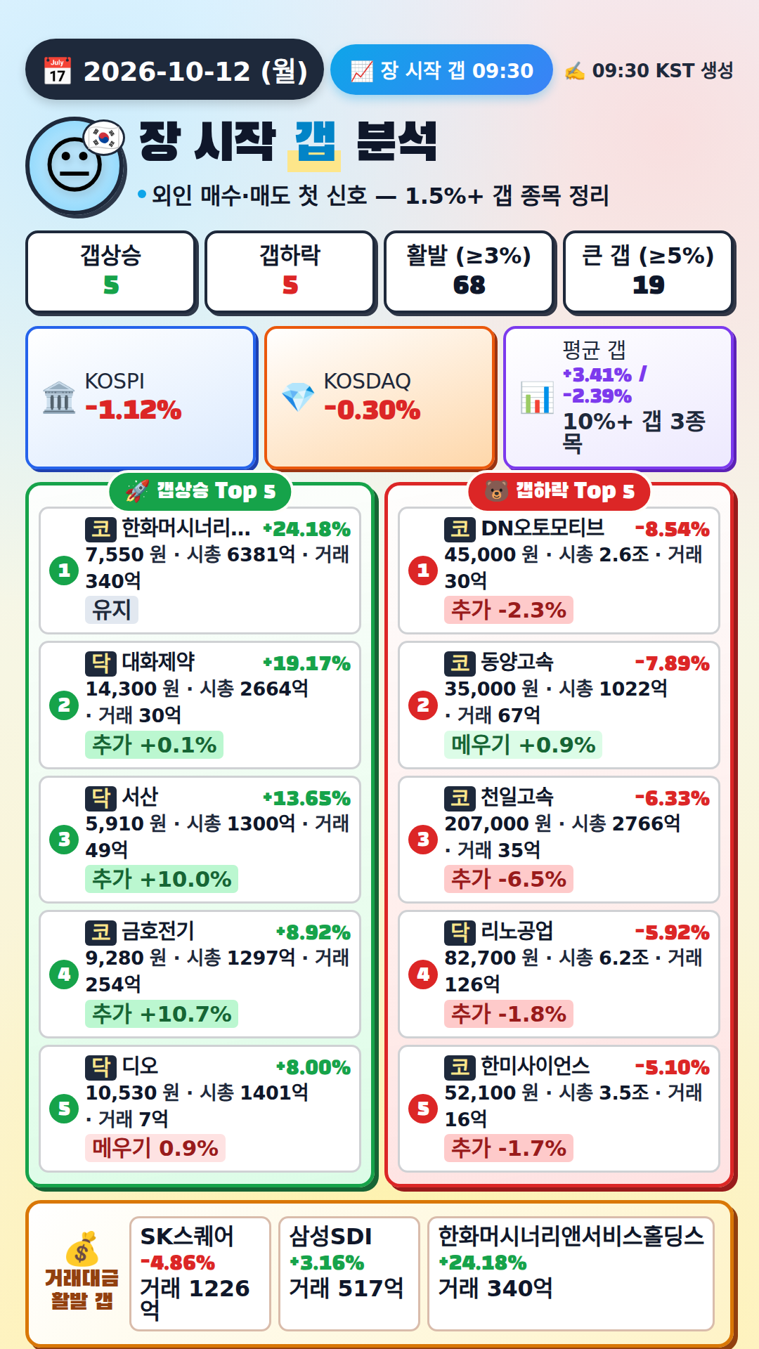 장 시작 갭 분석