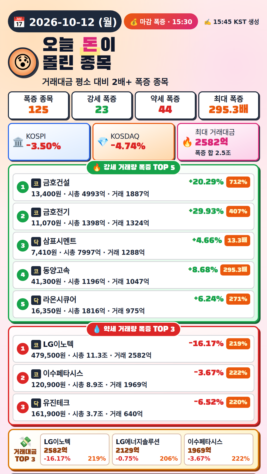 오늘 돈이 몰린 종목