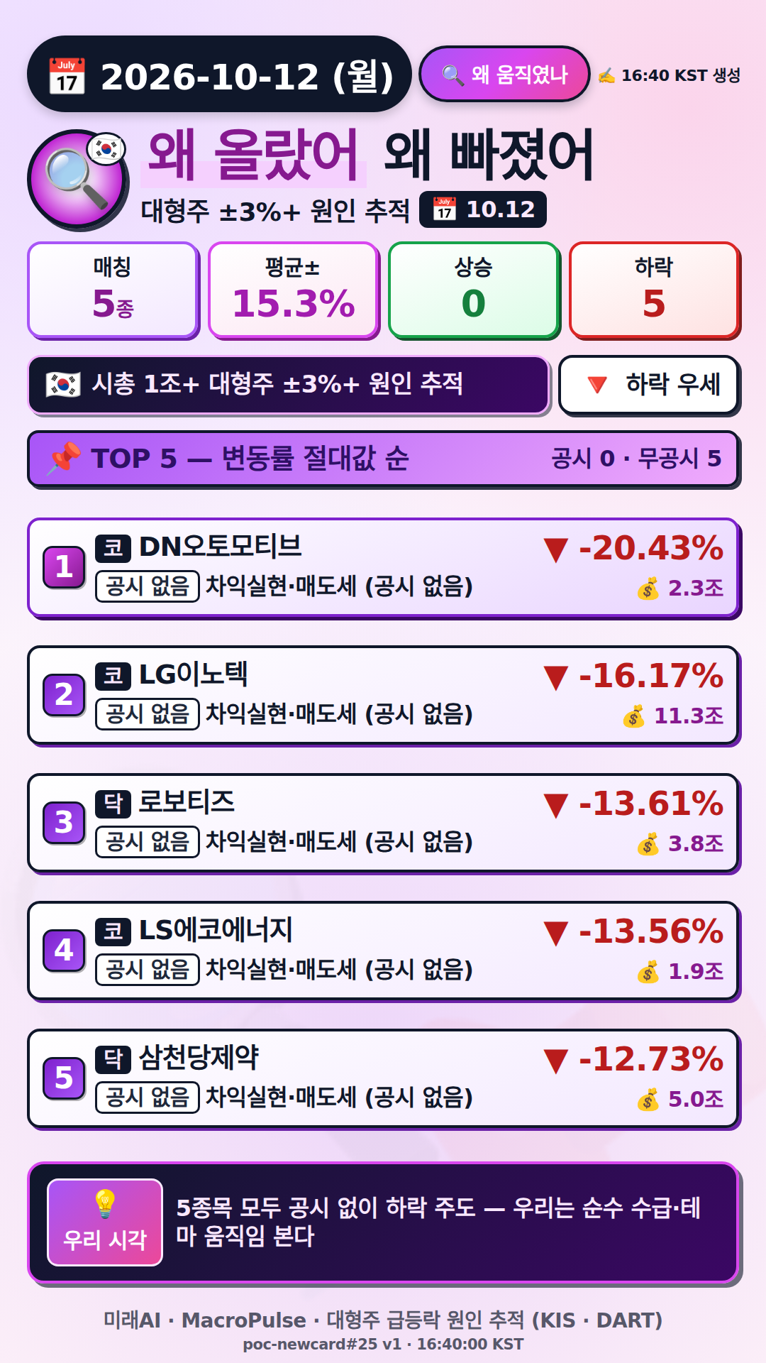 왜 올랐어/빠졌어
