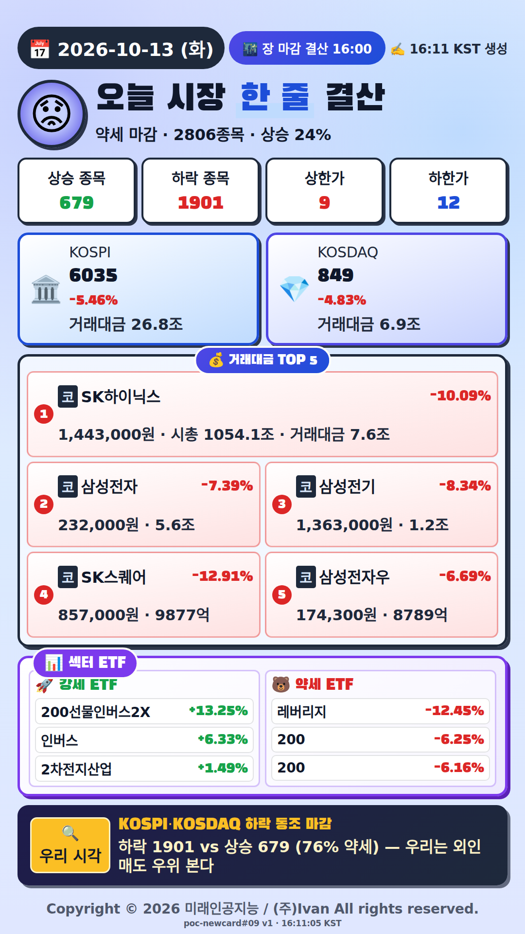 Poc Summary 1901개 하락, 약세 마감 — 미래AI 블로그 — 미래AI