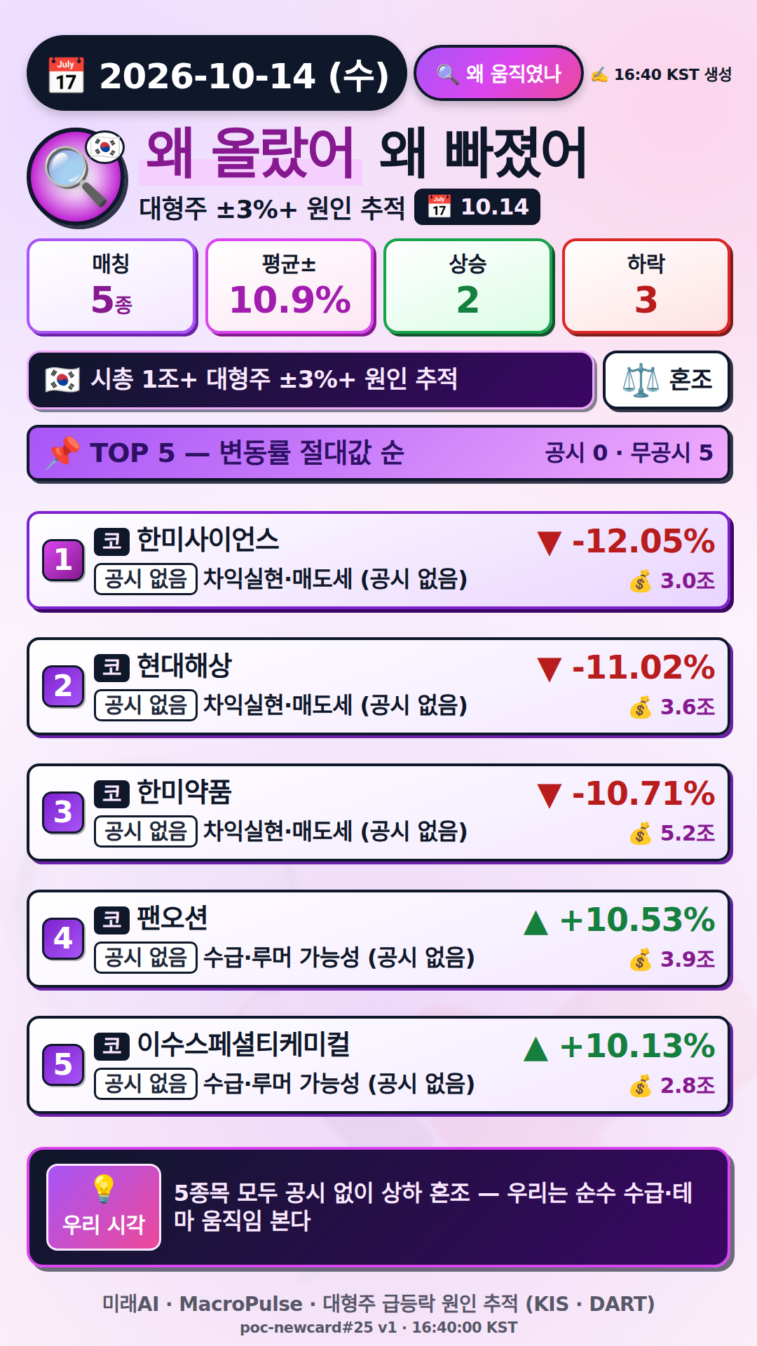 왜 올랐어/빠졌어