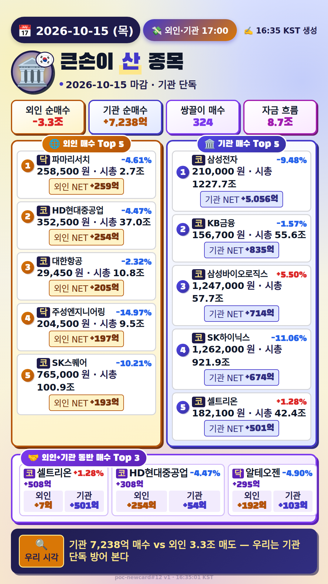외국인·기관 매매 Top