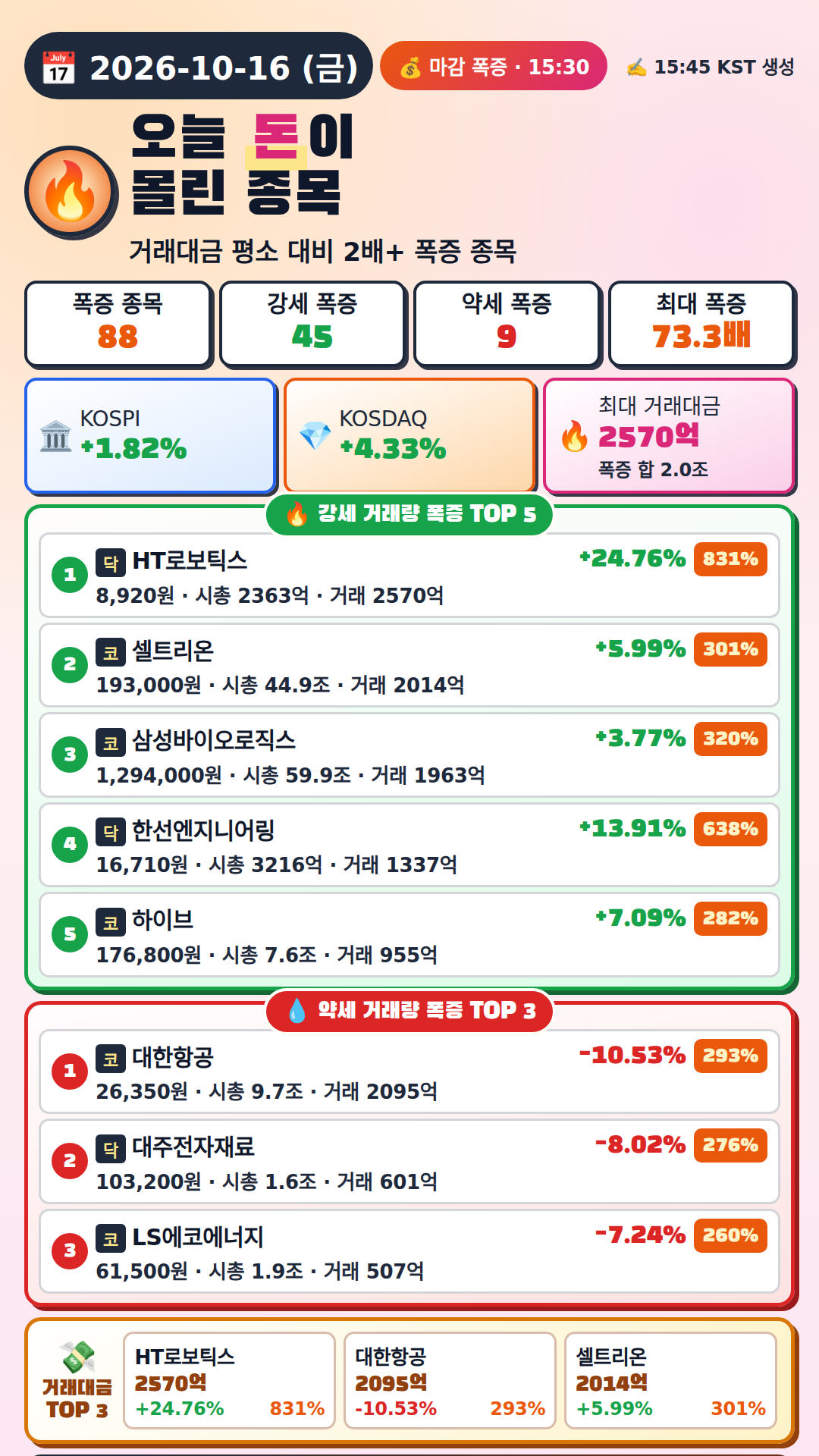 돈이 몰린 88종목, 강세 신호