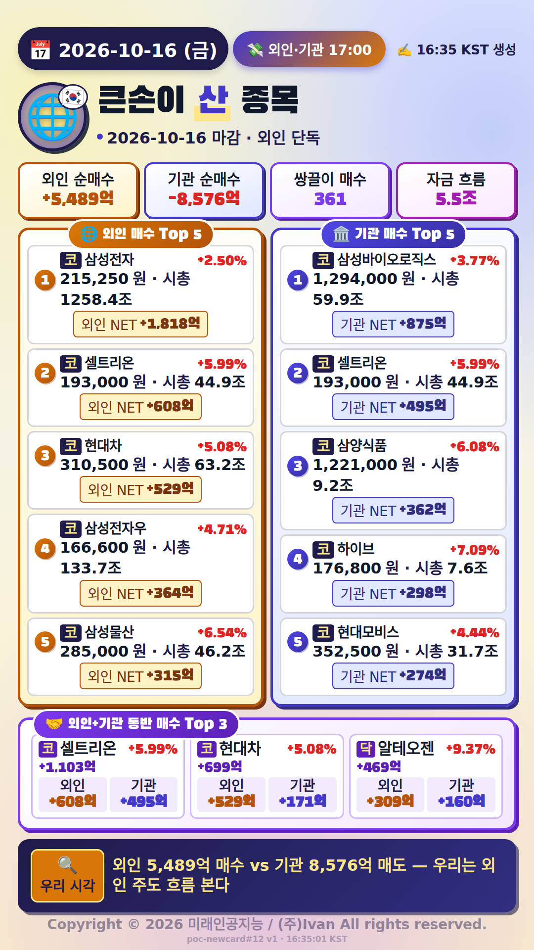 외인 5조 매수, 기관 8조 매도