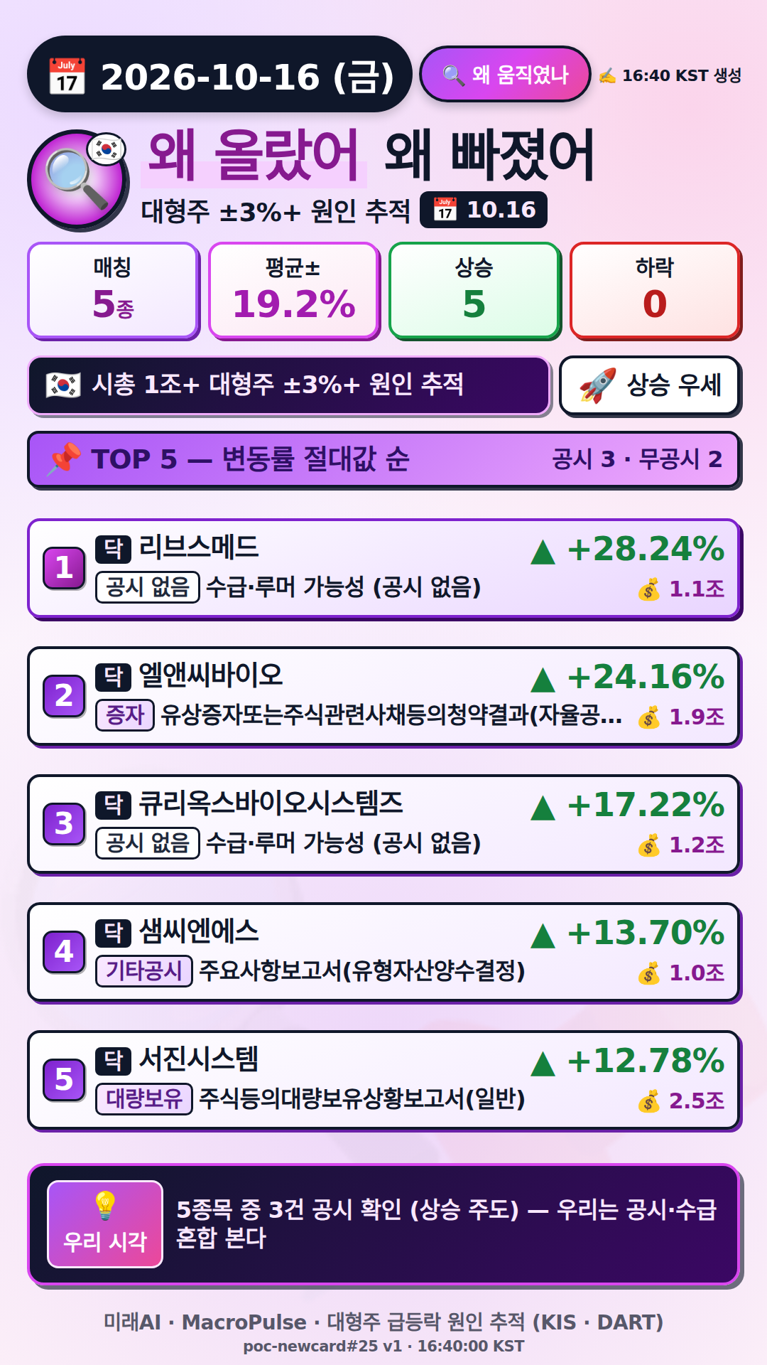 5종목 전부 상승, 공시 vs 루머 싸움