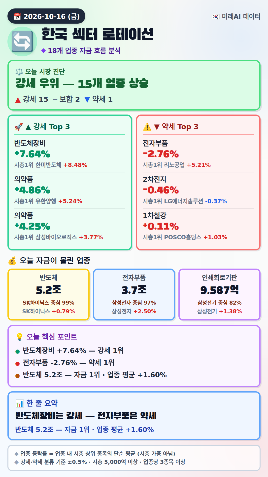 반도체장비 강세, 전자부품 약세