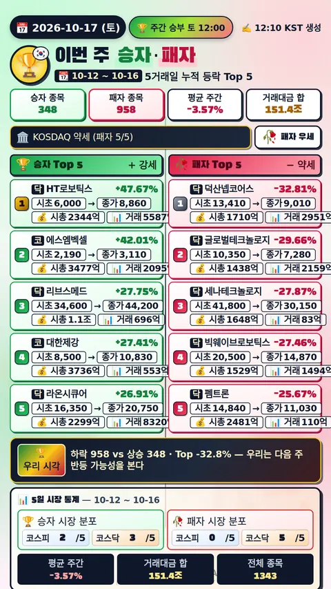 이번 주 승자와 패자